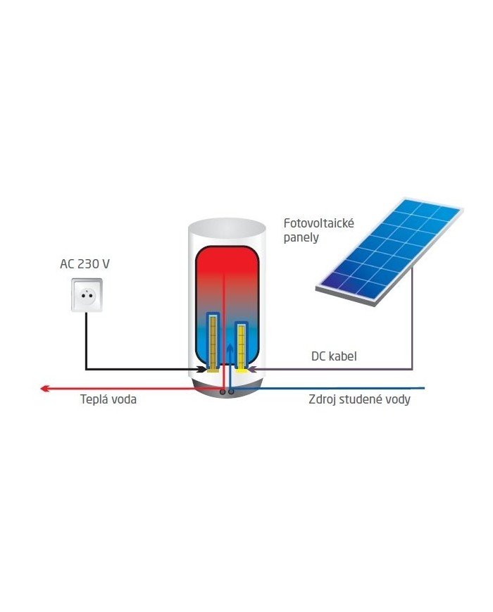 Fotovoltaický ohrev vody 2200Wp